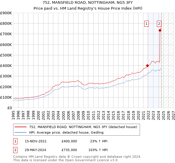 752, MANSFIELD ROAD, NOTTINGHAM, NG5 3FY: Price paid vs HM Land Registry's House Price Index