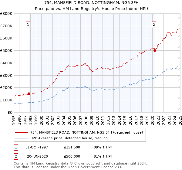 754, MANSFIELD ROAD, NOTTINGHAM, NG5 3FH: Price paid vs HM Land Registry's House Price Index