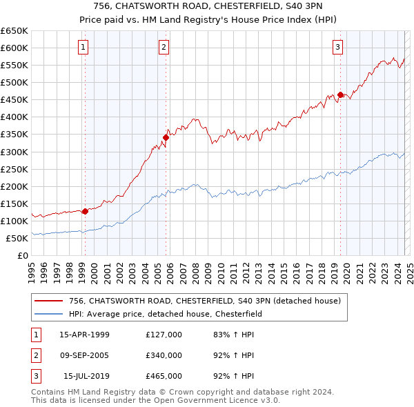 756, CHATSWORTH ROAD, CHESTERFIELD, S40 3PN: Price paid vs HM Land Registry's House Price Index