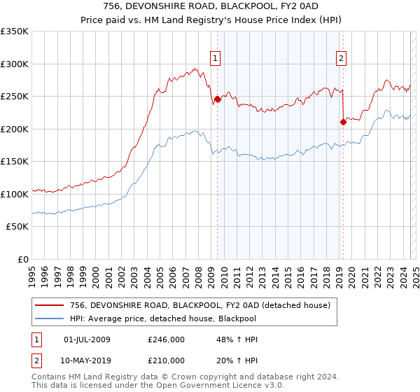 756, DEVONSHIRE ROAD, BLACKPOOL, FY2 0AD: Price paid vs HM Land Registry's House Price Index