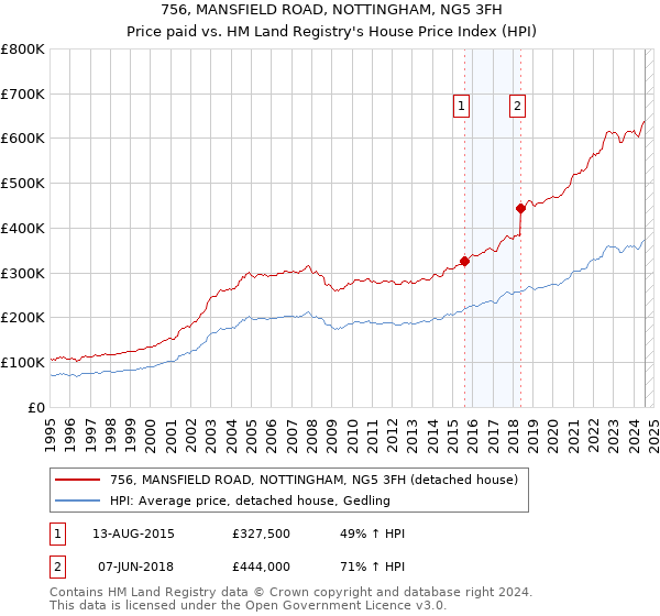 756, MANSFIELD ROAD, NOTTINGHAM, NG5 3FH: Price paid vs HM Land Registry's House Price Index