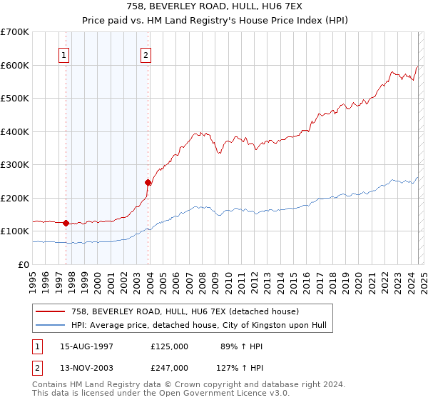 758, BEVERLEY ROAD, HULL, HU6 7EX: Price paid vs HM Land Registry's House Price Index