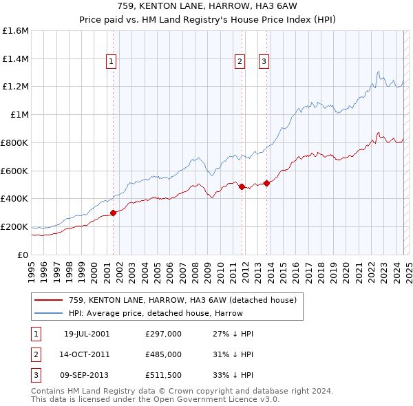 759, KENTON LANE, HARROW, HA3 6AW: Price paid vs HM Land Registry's House Price Index