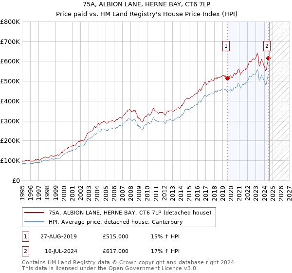 75A, ALBION LANE, HERNE BAY, CT6 7LP: Price paid vs HM Land Registry's House Price Index