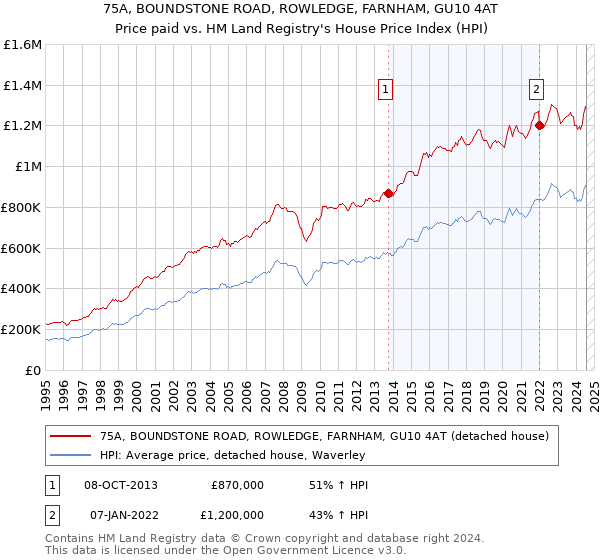 75A, BOUNDSTONE ROAD, ROWLEDGE, FARNHAM, GU10 4AT: Price paid vs HM Land Registry's House Price Index