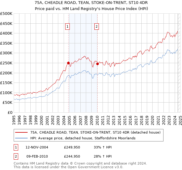 75A, CHEADLE ROAD, TEAN, STOKE-ON-TRENT, ST10 4DR: Price paid vs HM Land Registry's House Price Index