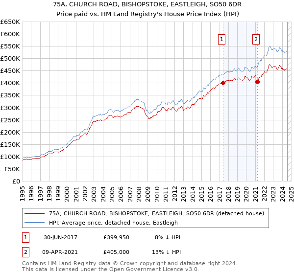 75A, CHURCH ROAD, BISHOPSTOKE, EASTLEIGH, SO50 6DR: Price paid vs HM Land Registry's House Price Index