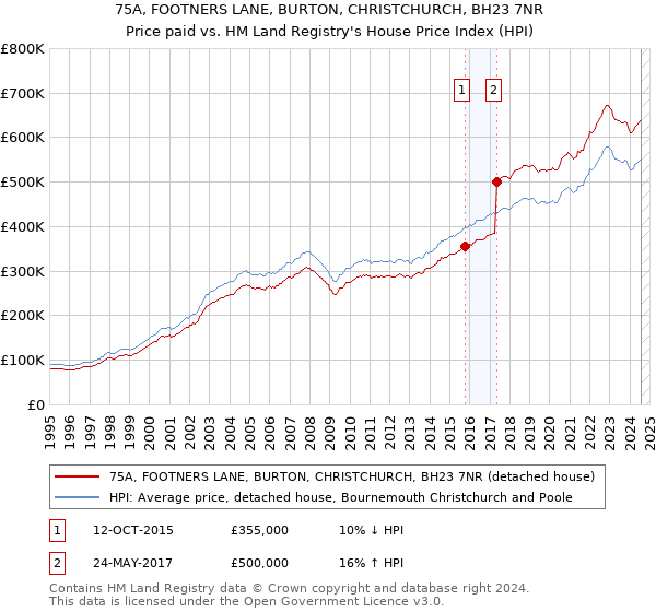 75A, FOOTNERS LANE, BURTON, CHRISTCHURCH, BH23 7NR: Price paid vs HM Land Registry's House Price Index