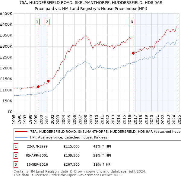 75A, HUDDERSFIELD ROAD, SKELMANTHORPE, HUDDERSFIELD, HD8 9AR: Price paid vs HM Land Registry's House Price Index