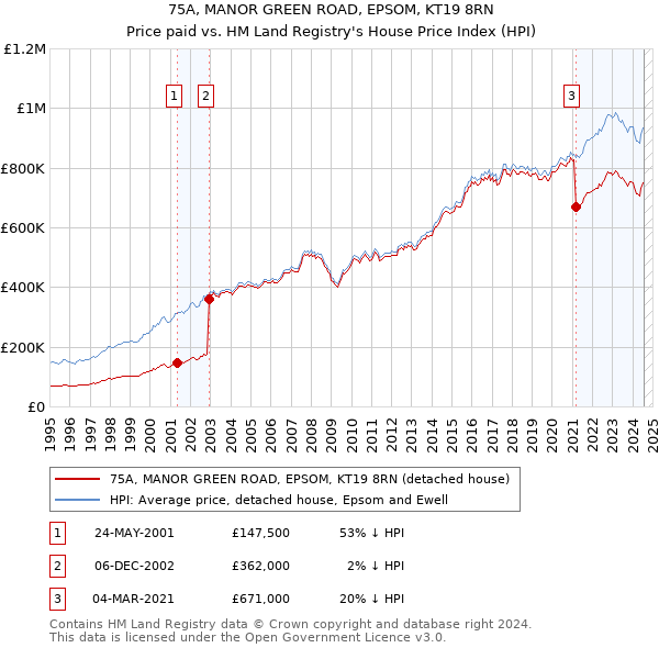 75A, MANOR GREEN ROAD, EPSOM, KT19 8RN: Price paid vs HM Land Registry's House Price Index