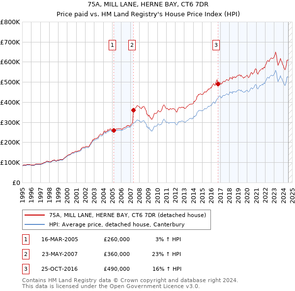 75A, MILL LANE, HERNE BAY, CT6 7DR: Price paid vs HM Land Registry's House Price Index