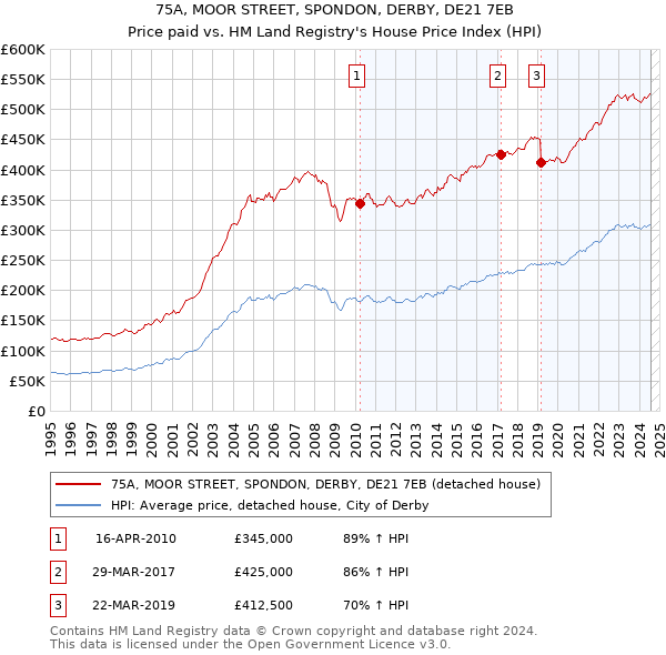 75A, MOOR STREET, SPONDON, DERBY, DE21 7EB: Price paid vs HM Land Registry's House Price Index