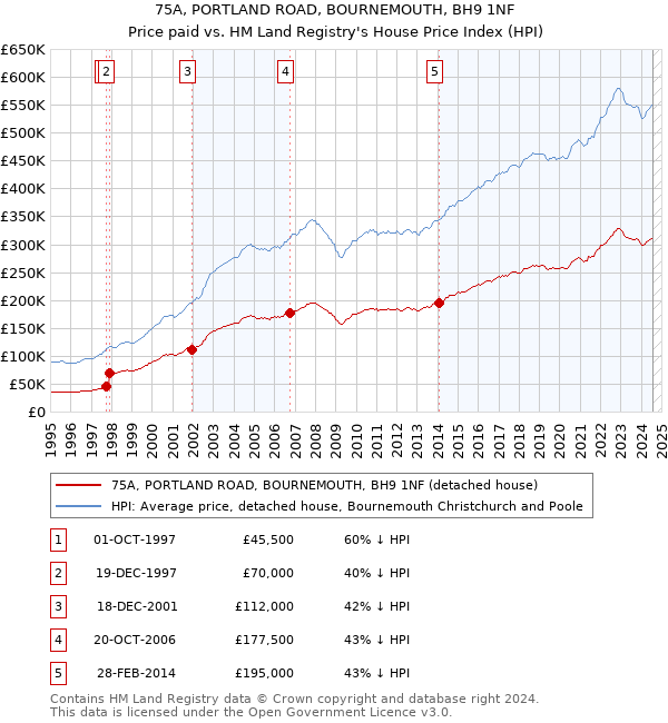 75A, PORTLAND ROAD, BOURNEMOUTH, BH9 1NF: Price paid vs HM Land Registry's House Price Index