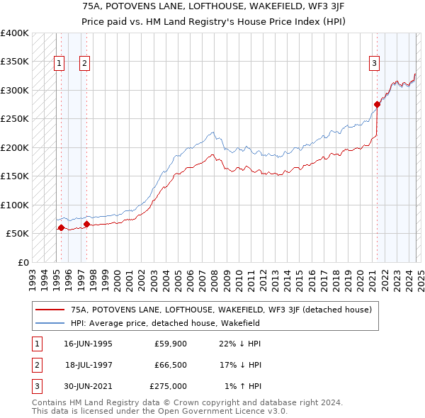 75A, POTOVENS LANE, LOFTHOUSE, WAKEFIELD, WF3 3JF: Price paid vs HM Land Registry's House Price Index