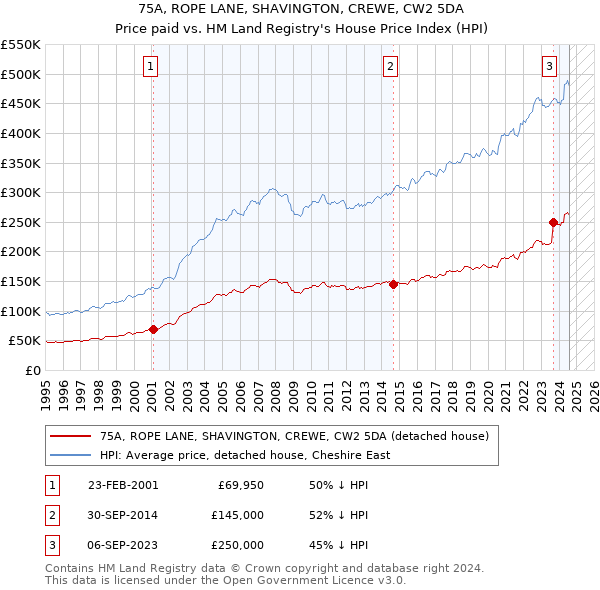 75A, ROPE LANE, SHAVINGTON, CREWE, CW2 5DA: Price paid vs HM Land Registry's House Price Index