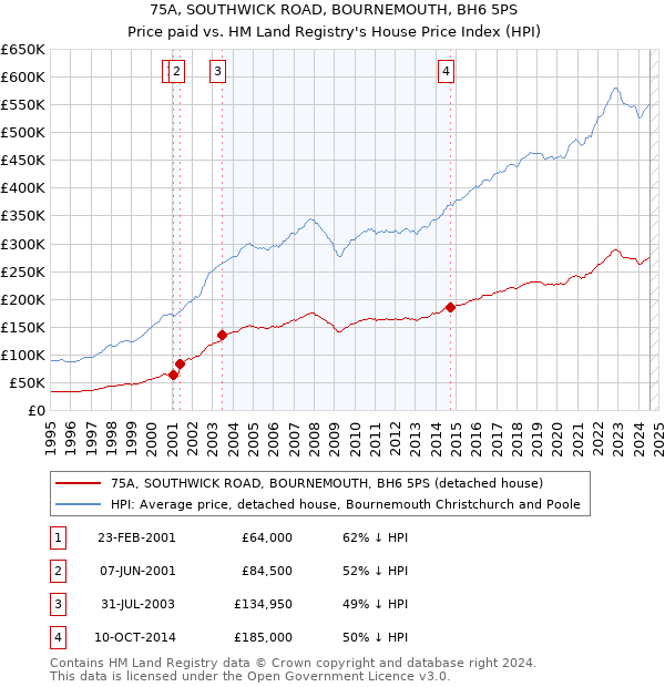 75A, SOUTHWICK ROAD, BOURNEMOUTH, BH6 5PS: Price paid vs HM Land Registry's House Price Index