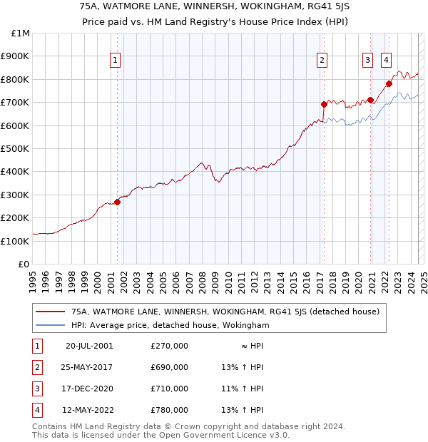 75A, WATMORE LANE, WINNERSH, WOKINGHAM, RG41 5JS: Price paid vs HM Land Registry's House Price Index