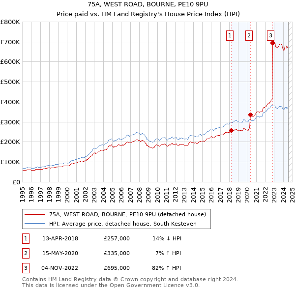 75A, WEST ROAD, BOURNE, PE10 9PU: Price paid vs HM Land Registry's House Price Index