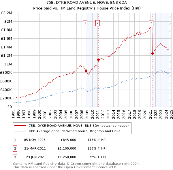 75B, DYKE ROAD AVENUE, HOVE, BN3 6DA: Price paid vs HM Land Registry's House Price Index