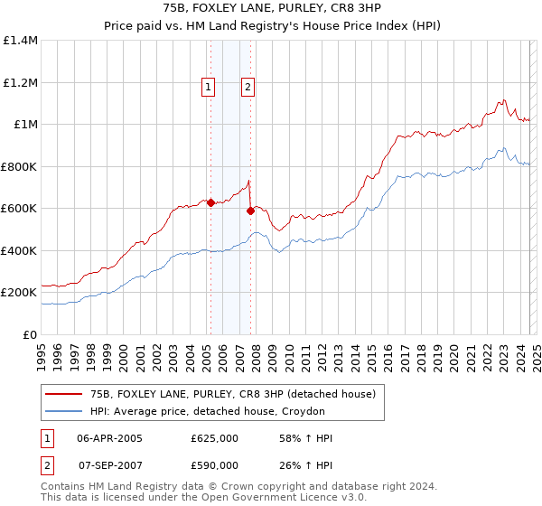 75B, FOXLEY LANE, PURLEY, CR8 3HP: Price paid vs HM Land Registry's House Price Index