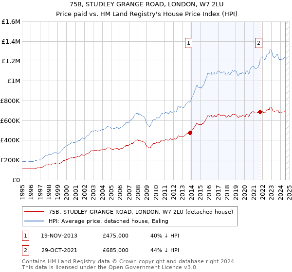 75B, STUDLEY GRANGE ROAD, LONDON, W7 2LU: Price paid vs HM Land Registry's House Price Index