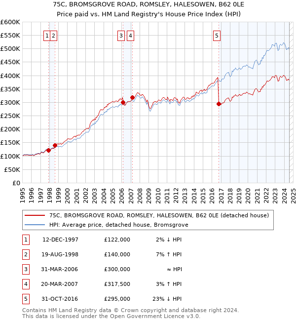 75C, BROMSGROVE ROAD, ROMSLEY, HALESOWEN, B62 0LE: Price paid vs HM Land Registry's House Price Index