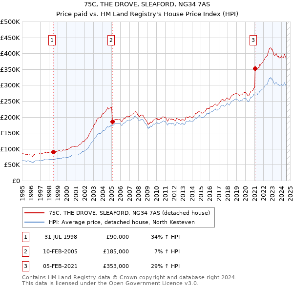 75C, THE DROVE, SLEAFORD, NG34 7AS: Price paid vs HM Land Registry's House Price Index