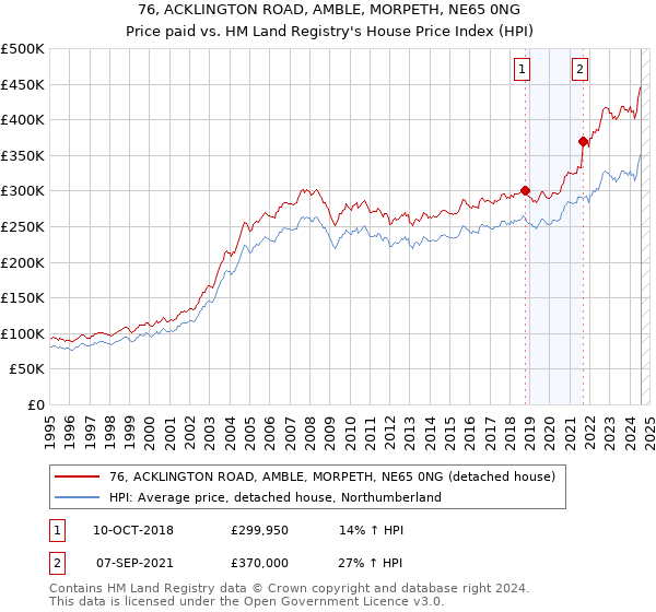 76, ACKLINGTON ROAD, AMBLE, MORPETH, NE65 0NG: Price paid vs HM Land Registry's House Price Index