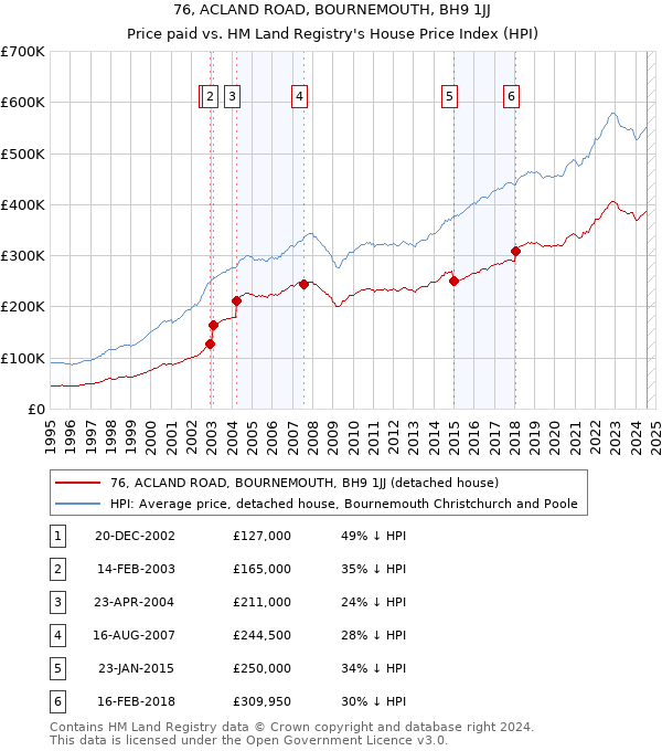 76, ACLAND ROAD, BOURNEMOUTH, BH9 1JJ: Price paid vs HM Land Registry's House Price Index