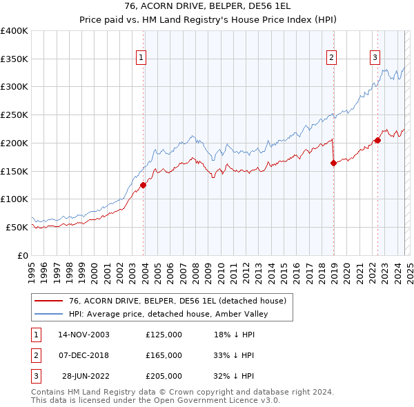 76, ACORN DRIVE, BELPER, DE56 1EL: Price paid vs HM Land Registry's House Price Index