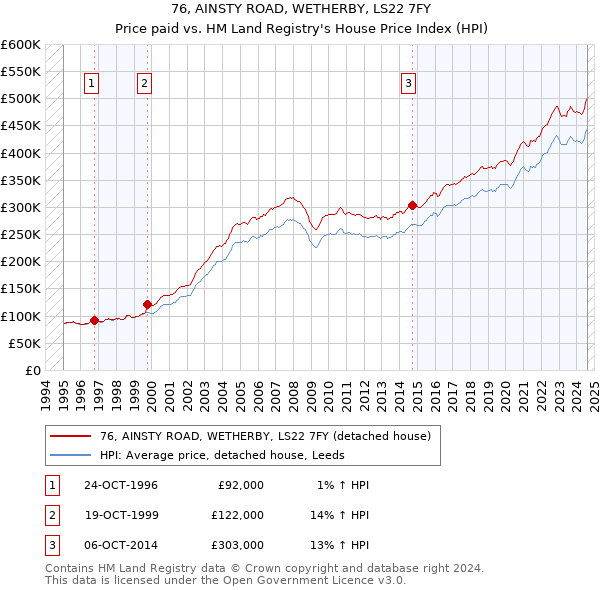 76, AINSTY ROAD, WETHERBY, LS22 7FY: Price paid vs HM Land Registry's House Price Index