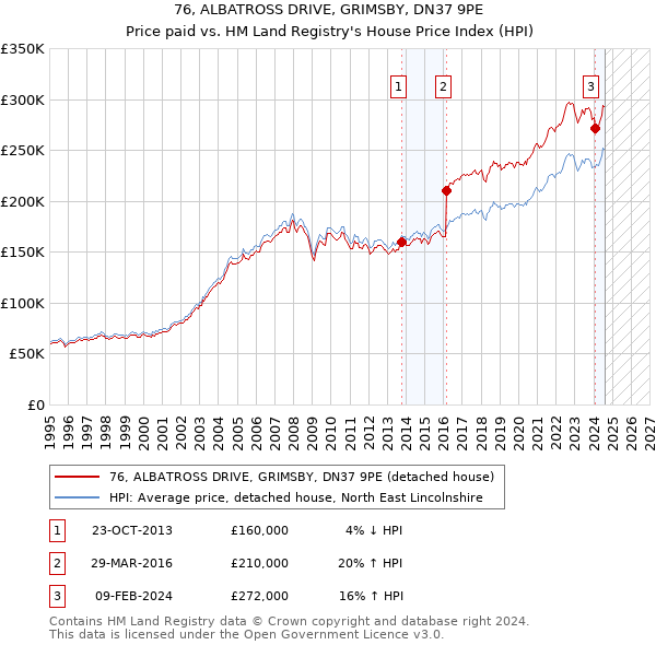 76, ALBATROSS DRIVE, GRIMSBY, DN37 9PE: Price paid vs HM Land Registry's House Price Index