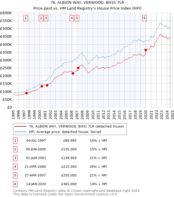 76, ALBION WAY, VERWOOD, BH31 7LR: Price paid vs HM Land Registry's House Price Index