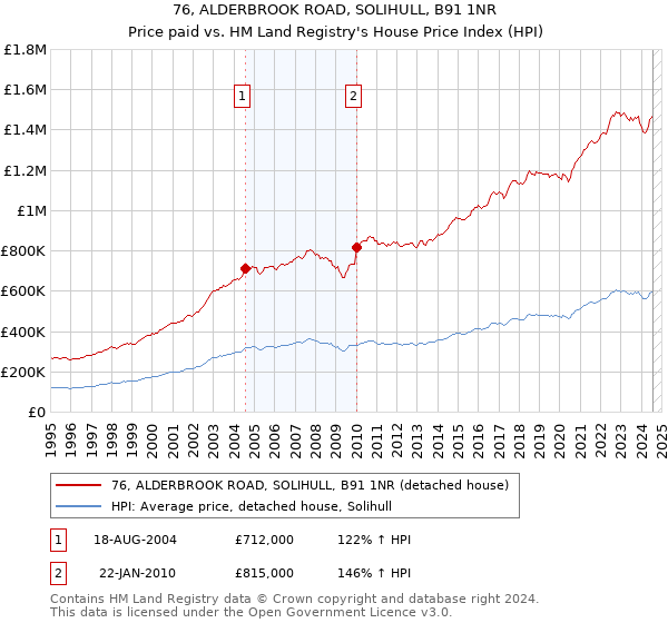 76, ALDERBROOK ROAD, SOLIHULL, B91 1NR: Price paid vs HM Land Registry's House Price Index