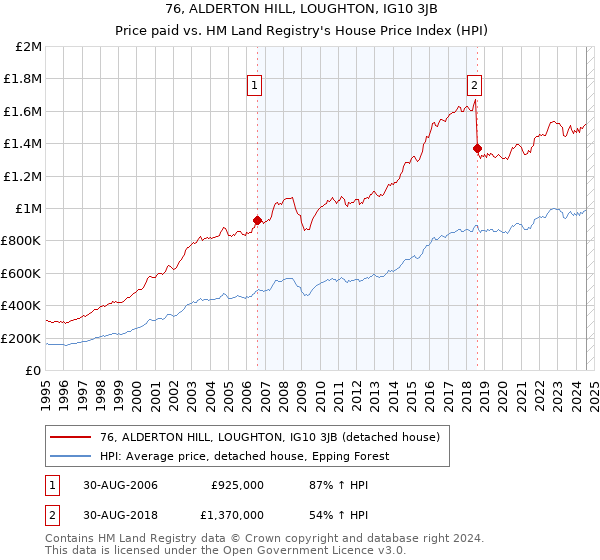 76, ALDERTON HILL, LOUGHTON, IG10 3JB: Price paid vs HM Land Registry's House Price Index