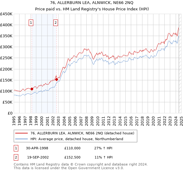 76, ALLERBURN LEA, ALNWICK, NE66 2NQ: Price paid vs HM Land Registry's House Price Index