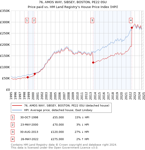 76, AMOS WAY, SIBSEY, BOSTON, PE22 0SU: Price paid vs HM Land Registry's House Price Index