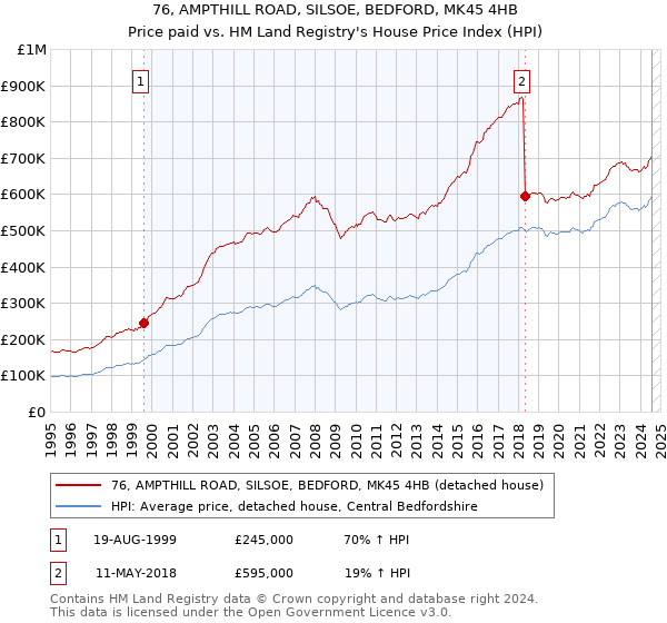 76, AMPTHILL ROAD, SILSOE, BEDFORD, MK45 4HB: Price paid vs HM Land Registry's House Price Index