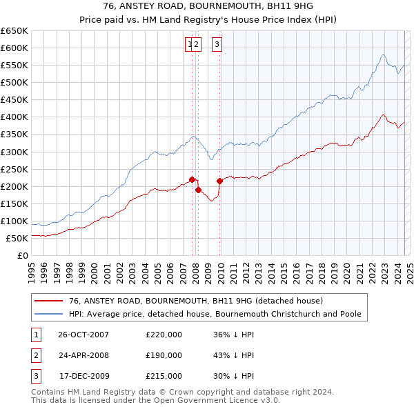 76, ANSTEY ROAD, BOURNEMOUTH, BH11 9HG: Price paid vs HM Land Registry's House Price Index