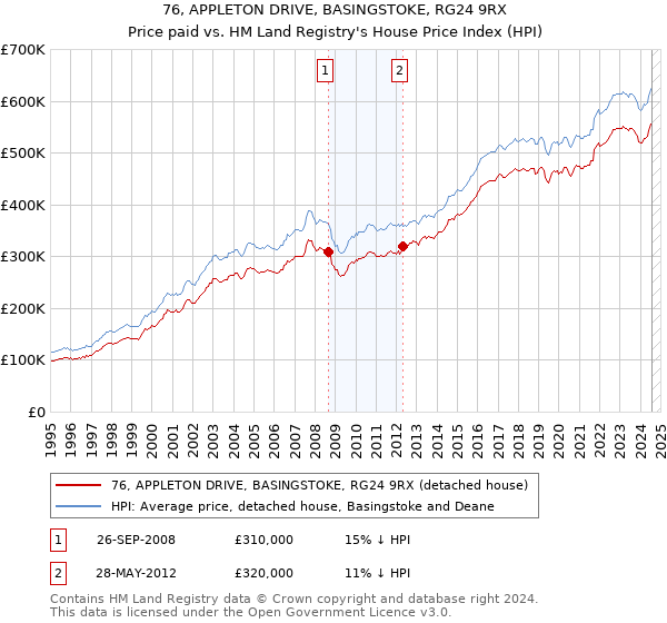 76, APPLETON DRIVE, BASINGSTOKE, RG24 9RX: Price paid vs HM Land Registry's House Price Index