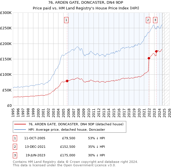 76, ARDEN GATE, DONCASTER, DN4 9DP: Price paid vs HM Land Registry's House Price Index