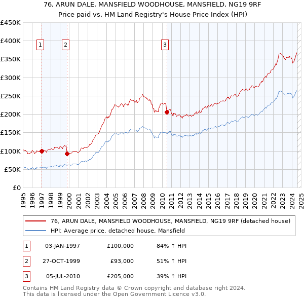 76, ARUN DALE, MANSFIELD WOODHOUSE, MANSFIELD, NG19 9RF: Price paid vs HM Land Registry's House Price Index