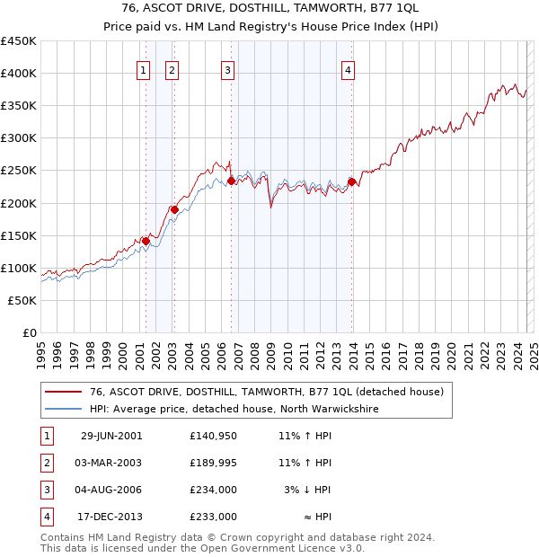 76, ASCOT DRIVE, DOSTHILL, TAMWORTH, B77 1QL: Price paid vs HM Land Registry's House Price Index