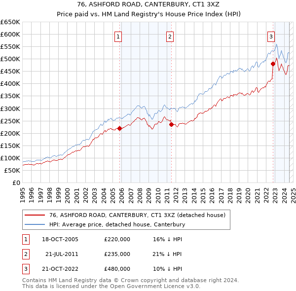 76, ASHFORD ROAD, CANTERBURY, CT1 3XZ: Price paid vs HM Land Registry's House Price Index