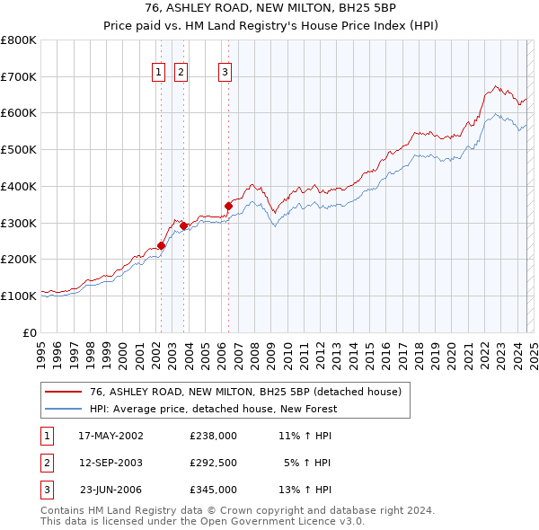 76, ASHLEY ROAD, NEW MILTON, BH25 5BP: Price paid vs HM Land Registry's House Price Index