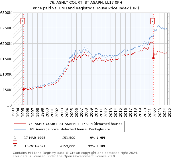 76, ASHLY COURT, ST ASAPH, LL17 0PH: Price paid vs HM Land Registry's House Price Index