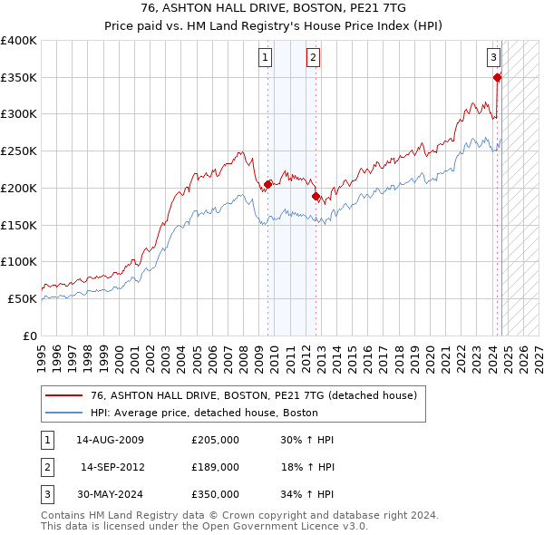 76, ASHTON HALL DRIVE, BOSTON, PE21 7TG: Price paid vs HM Land Registry's House Price Index