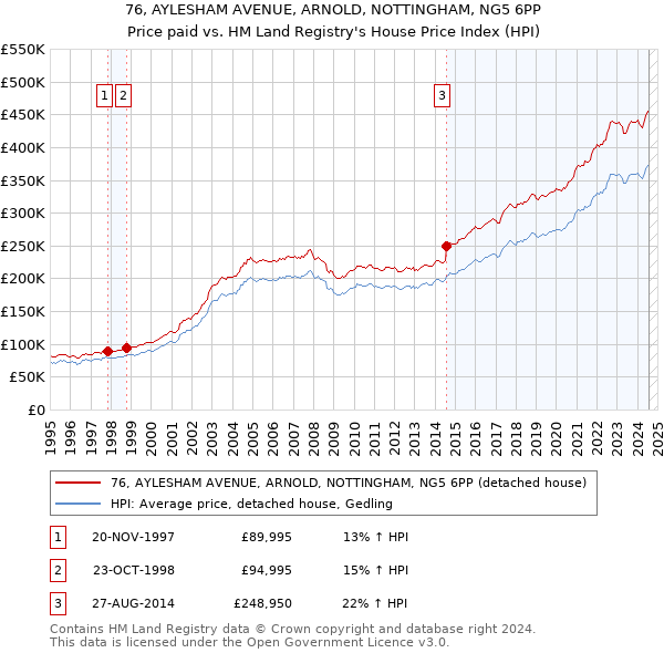 76, AYLESHAM AVENUE, ARNOLD, NOTTINGHAM, NG5 6PP: Price paid vs HM Land Registry's House Price Index