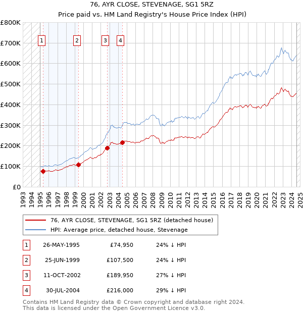 76, AYR CLOSE, STEVENAGE, SG1 5RZ: Price paid vs HM Land Registry's House Price Index