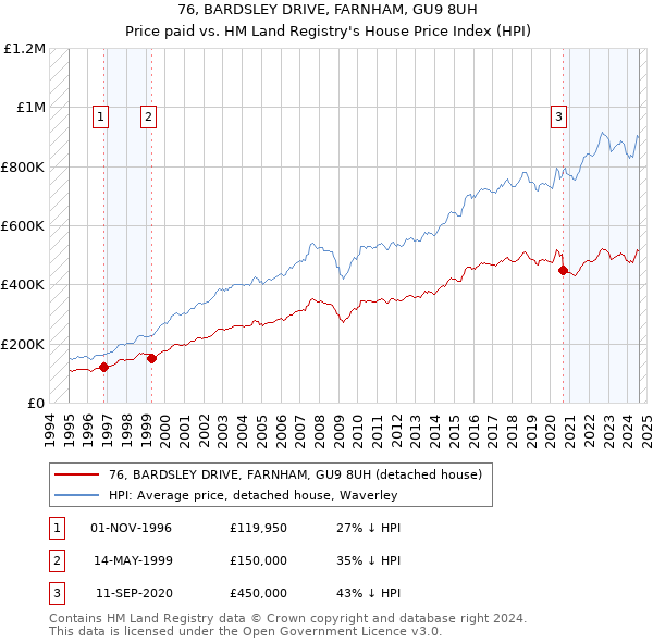 76, BARDSLEY DRIVE, FARNHAM, GU9 8UH: Price paid vs HM Land Registry's House Price Index